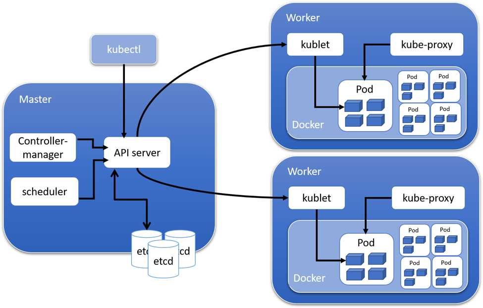 Kubernetes components